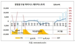 <5분 재무제표> SK하이닉스의 22년 재무히스토리(34회)