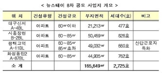 뉴스테이 LH 8차 공모 2천725가구…대구·시흥·평택·화성