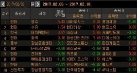 <지점 종목추천 주간결산> KB證 영주지점 톱