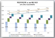 건산연 SOC 예산 최대 47조 부족…안전·재투자 반영해야