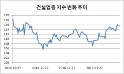 11·3 전으로 돌아간 건설업종 지수…변동성은 감소