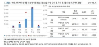 해외發 어닝쇼크 지속…신평사가 우려하는 건설사는