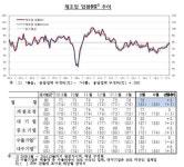 3월 제조업 BSI 상승…중소·내수기업 중심 상승