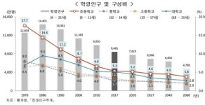 통계청 학생 수 10년간 150만 명 감소