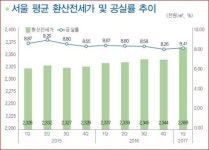 교보리얼코, 서울오피스 1Q 공실률 상승…롯데월드타워 영향