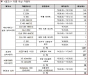 국토부, 벤츠 E200 등 15개 차종 2천여대 리콜