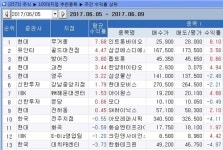 <지점 종목추천 주간결산> KB證 무거동지점 1위