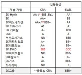 <5분 재무제표> 4대 재벌개혁과 SK그룹