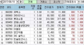 <100대 지점 추천> 대형주ㆍ성장주 고루 추천