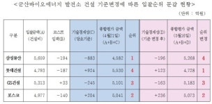 롯데건설, 군산바이오에너지 발전소 수주에 담합 의혹