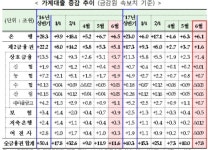 상반기 금융권 가계대출 40조 증가