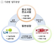 LH, 스마트홈·시티 맞춤형 에너지기술 개발 본격 추진