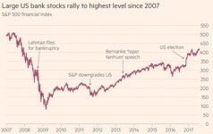 美금융주 주가, 상승세 재점화…2007년 12월 이후 최고