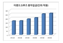 이랜드크루즈, 인수 이후 6년째 적자…매각 차질 우려