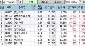 <지점 종목추천 주간결산> 코스닥 제약주 경남제약 톱