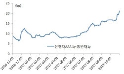 역사의 반복…크레디트 스프레드 올해도 불안한가