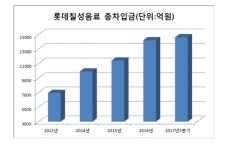 롯데칠성음료 신용위험 확대…맥주사업 부진 탓
