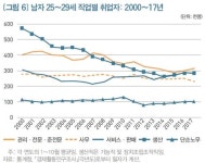 KDI 청년실업 악화는 기술직·교육·경영금융 일자리 감소 탓
