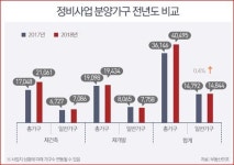 올해 서울 정비사업장 일반분양 1만4천800가구…전년 수준