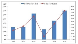 동원산업, 4Q 실적 성장세…참치가격 강세