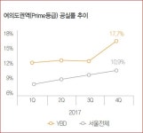 한화63시티 올해 오피스 시장 신흥업무지구 부상·여의도권 위축