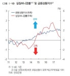 한은 추가 금리 인상 엿보기…금융완화 지표는