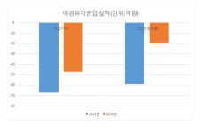 IPO 애경산업, 구주매출…오너회사 애경유지공업 살리기