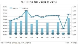 주택 규제에 상업시설 경매 인기…제주·부산 등 확산