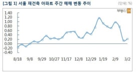 안전진단 강화 1일차…기지개 못 펴는 재건축 시장