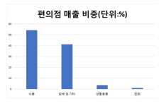 풀무원, 저수익성 고민 편의점 진출 확대로 푼다