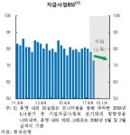 한은 GM·금호타이어 사태에 1분기 호남권 제조업 자금사정 악화