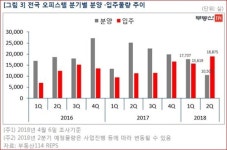 1분기 오피스텔 청약제로 사례 속출…투자자 주의