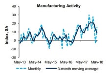 5월 리치먼드연은 제조업지수 16…월가 예상 상회(상보)