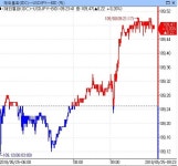 달러-엔, 아시아서 0.20% 반등…위험회피 심리 진정