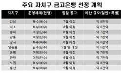서울 區금고 전쟁 8월 본격화…강남 4구 경쟁 치열