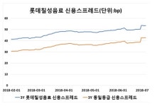 롯데칠성음료, 신용도 리스크 확대…이유는