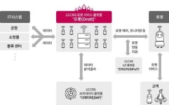 LG CNS, AIㆍIoT 관리하는 로봇서비스 플랫폼 출시