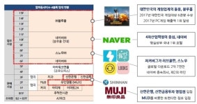 판교·용산 오피스 투자 신한알파리츠…어떻게 진행됐나