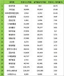 [실적리뷰-⑤] GS건설·NHN엔터 매출 컨센서스 상회