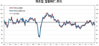 제조업 체감지수 20개월래 최저…무역분쟁 여진