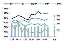 준공 후 미분양에 위험한 건설사는