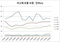 국채 50년물 정례 발행 시동…초장기물 시장 영향력은