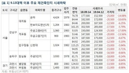 9·13 대책 이후 서울 재건축 아파트값 최대 2억 떨어져