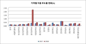 경기부진에 지방 곡소리…은행권 영업 한숨