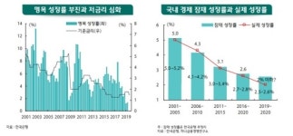 하나금융硏 내년 1.9% 성장…내년 하반기 금리인하