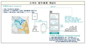 물과 로봇의 도시 부산 에코델타 스마트시티 착공
