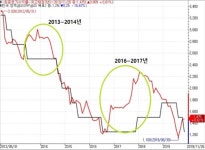 국고채 금리 하락 전환인가…2016년보다 2013년과 유사