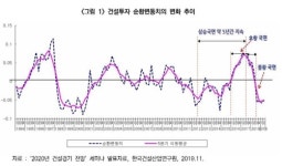 건산硏 앞으로 2∼3년간 건설경기 불황 이어진다