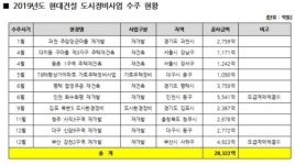 현대건설 부산 감천2 재개발 수주…올해 정비사업 3조 근접