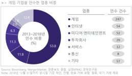 게임산업 M&A 5년전보다 3배 증가…절반이 이종산업 간 딜